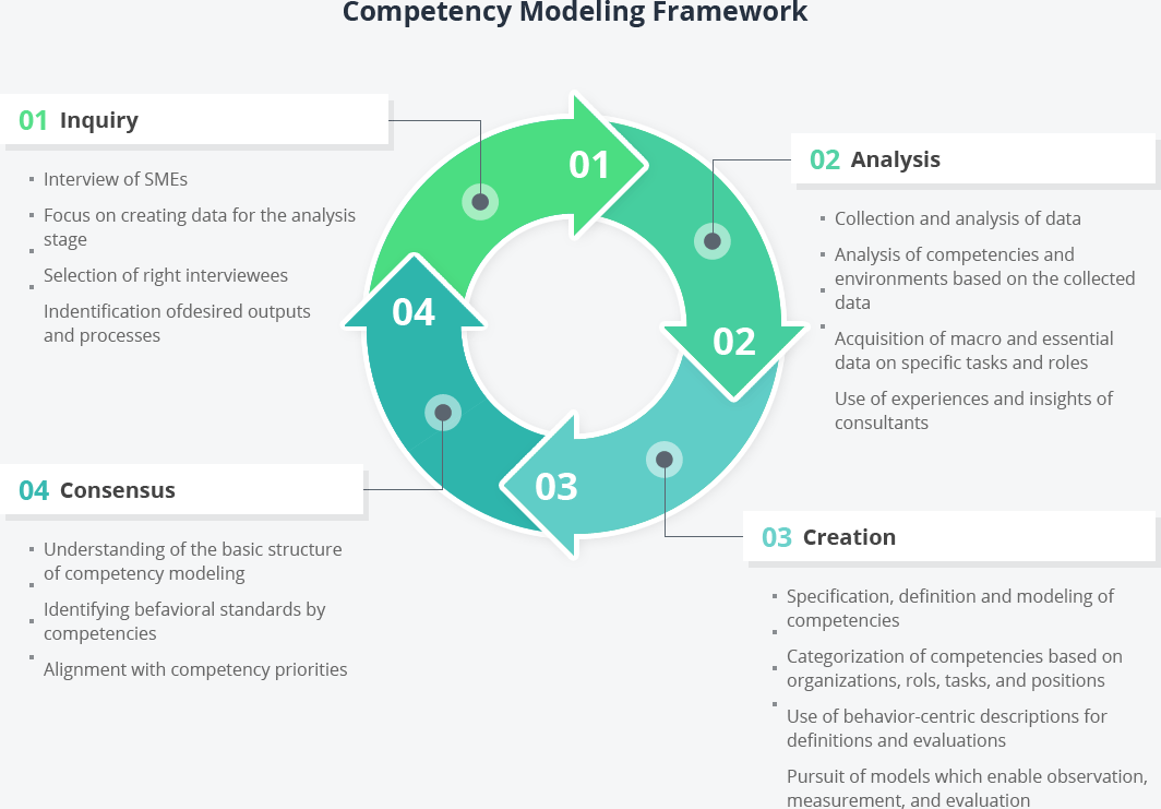 Competency Modeling Framework